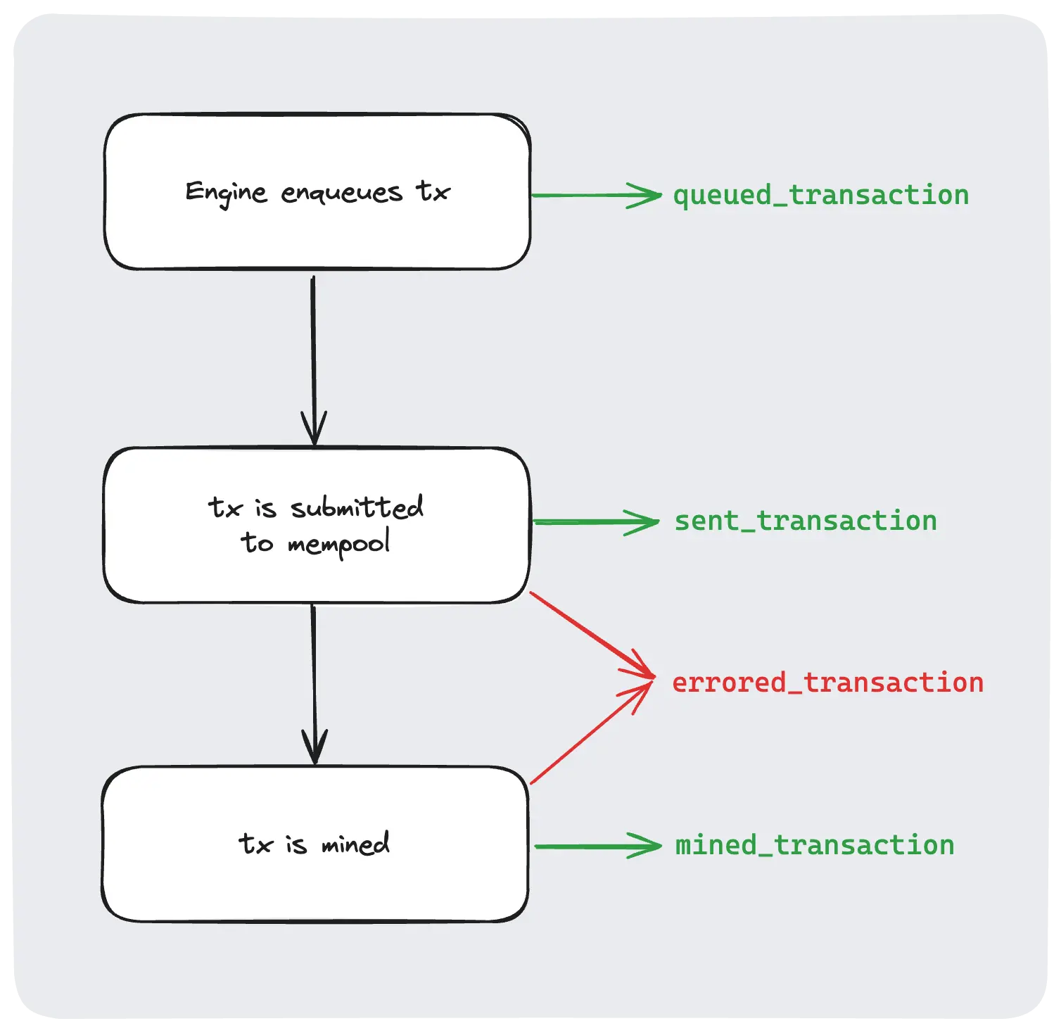 Webhooks lifecycle